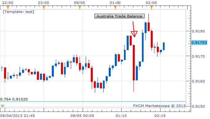 Australia_Reports_Widened_Trade_Deficit_AUDUSD_Lower_body_Picture_1.png, Australia Reports Widened Trade Deficit, AUD/USD Lower