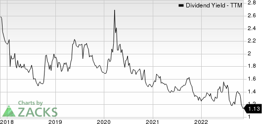 W.W. Grainger, Inc. Dividend Yield (TTM)