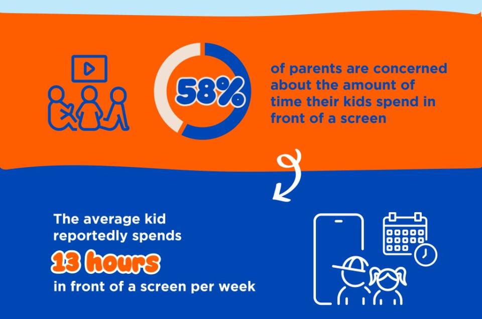 58% of parents are concerned about how much time their children spend in front of the screen. Elmers