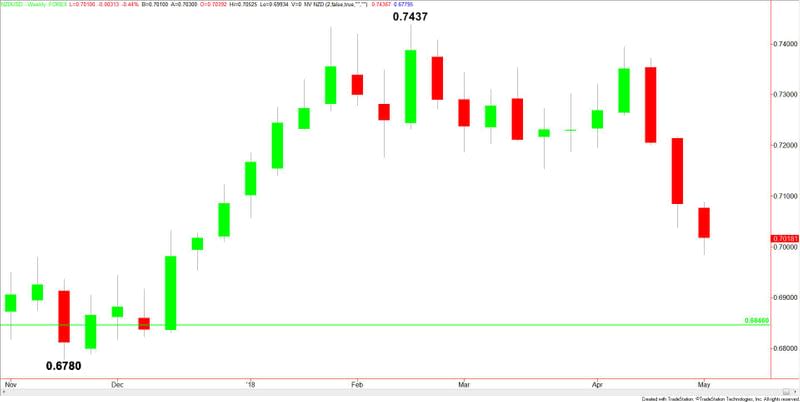 NZDUSD