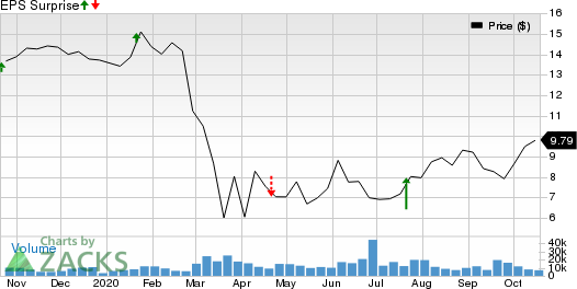 Navient Corporation Price and EPS Surprise