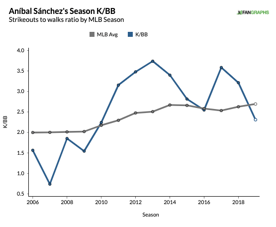 (Fangraphs)