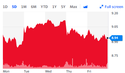 Shares in Switzerland's second-biggest bank, which had already been under pressure after a series of risk-management failures and a heavy 2021 loss, were down in pre-market activity. Chart: Yahoo Finance UK