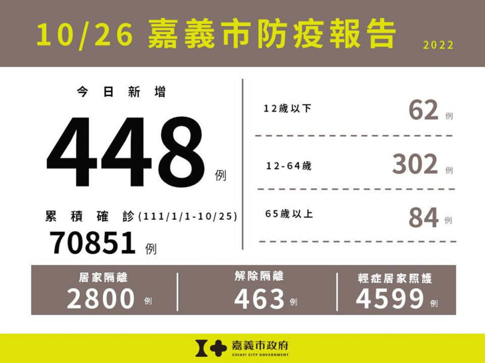 嘉義市10/26新增448例本土確診案例／嘉義市府提供