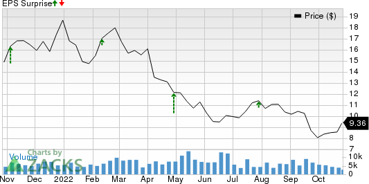 Newmark Group, Inc. Price and EPS Surprise