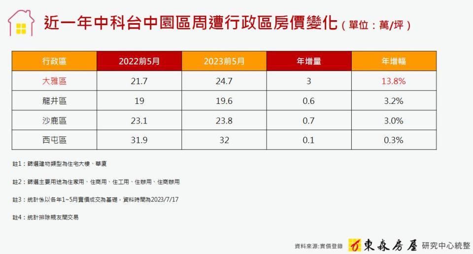 近一年中科台中園區周邊四大行政區的平均房價，各自皆呈現上漲趨勢。（圖／東森房屋提供）