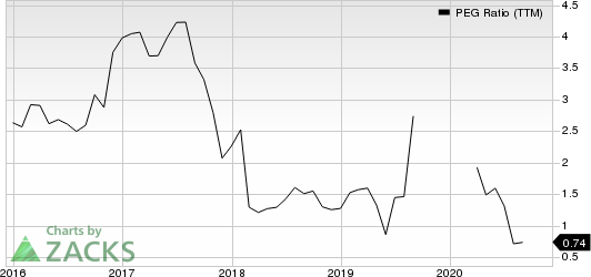 Owens & Minor, Inc. PEG Ratio (TTM)