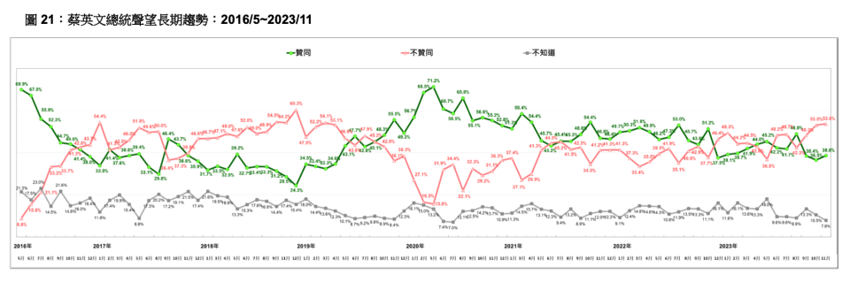 台灣民意基金會11/28公布最新民調。台灣民意基金會提供