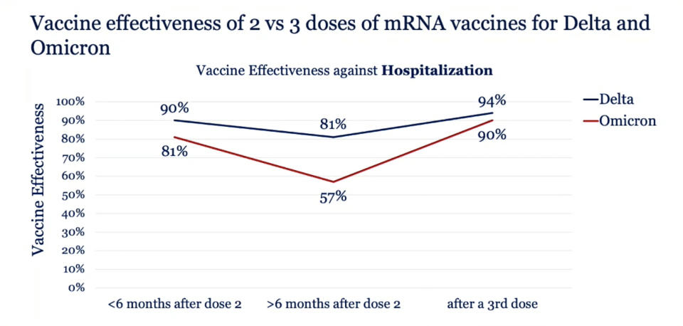 A third dose of either of the mRNA vaccines increases protection against hospitalization. Data was presented Friday during the White House Covid-19 Response Team briefing. (White House)