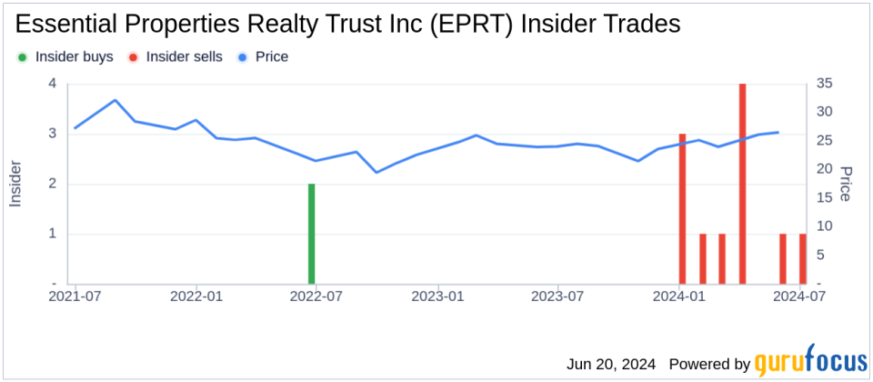 Insider Sale: President and CEO Peter Mavoides Sells Shares of Essential Properties Realty Trust Inc (EPRT)