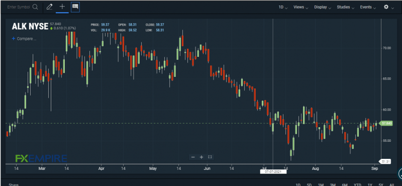 ALK stock chart. Source: FXEMPIRE