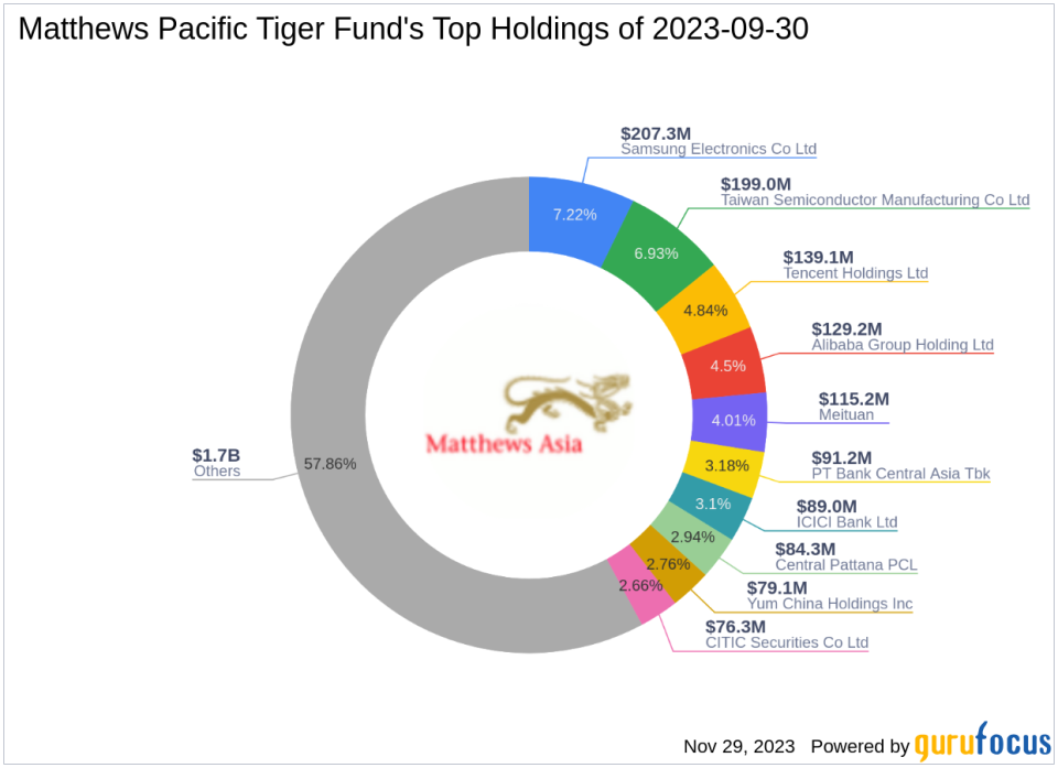 Matthews Pacific Tiger Fund Bolsters Position in HDFC Bank Ltd by 2.1%