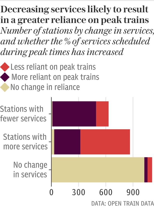 Stations losing trains are now more reliant on costly peak services