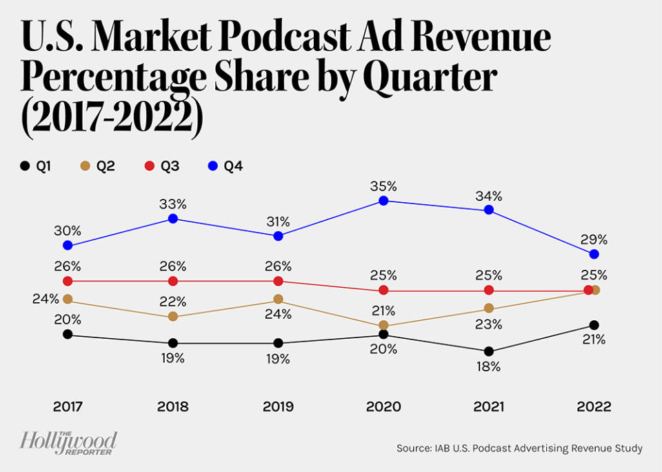 U.S. Market Podcast Ad Revenue Percentage Share by Quarter (2017-2022) line graph