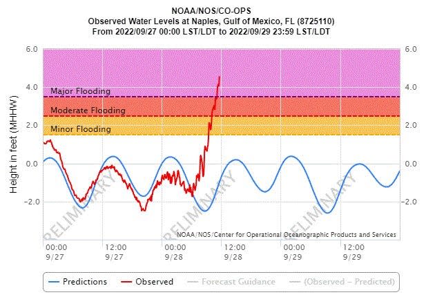 Charting the peak surge in Naples.