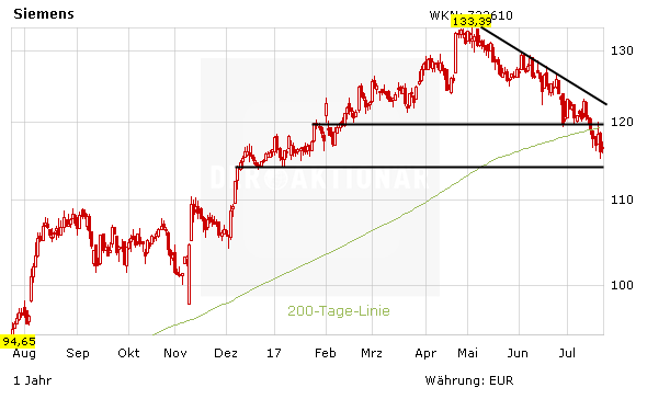 Siemens: Jetzt reicht es!