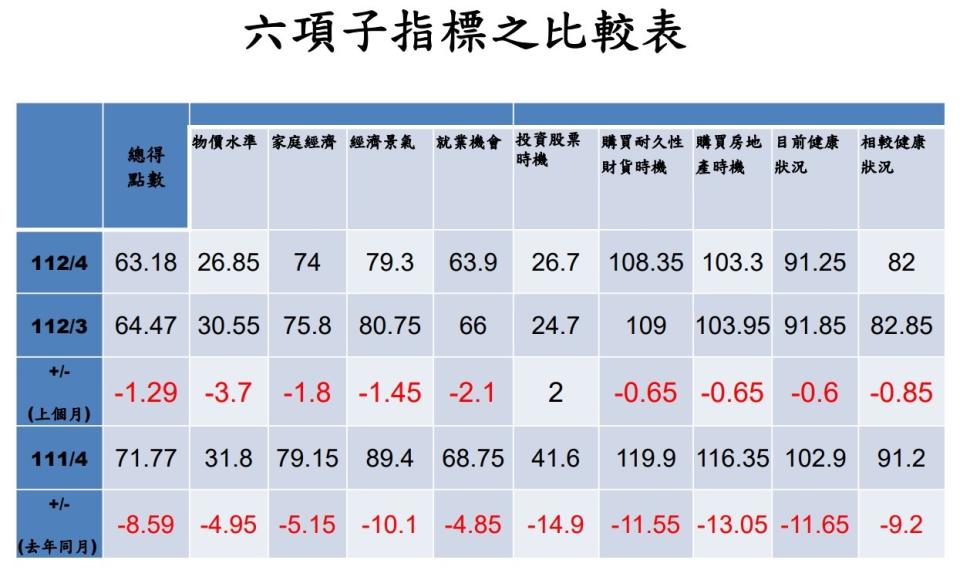 中央大學台灣經濟發展研究中心4/27發布4月消費者信心指數（CCI）63.18點，從連續3個月走揚轉為下降1.29點，在6項分項指標中僅投資股市時機上升。取自央大台經中心