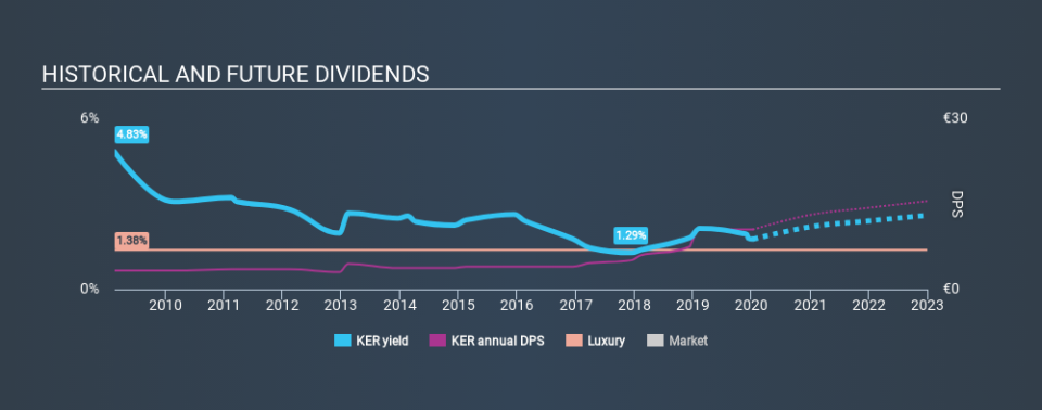 ENXTPA:KER Historical Dividend Yield, January 10th 2020