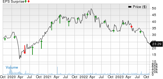 Envista Holdings Corporation Price and EPS Surprise