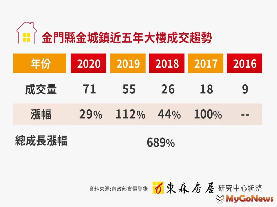 ▲金門縣金城鎮近五年大樓成交趨勢(資料來源:內政部實價登錄、東森房屋研究中心統整)