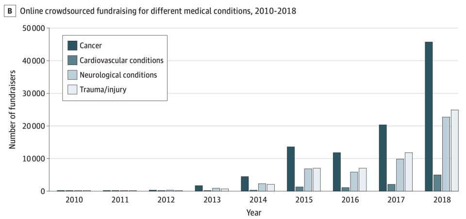 Cancer is the most common medical condition fundraisers are seeking money for. (Chart: JAMA)