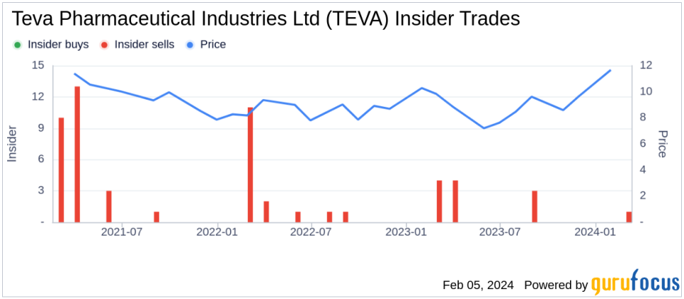 Chief Accounting Officer Amir Weiss Sells 31,766 Shares of Teva Pharmaceutical Industries Ltd