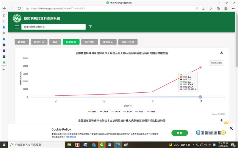  印度神童最新預言警告９件事，圖 數據顯示台灣確診數恐持續攀高。 （圖／翻攝自疾管署網站。）