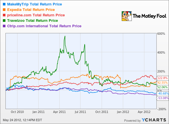 MMYT Total Return Price Chart