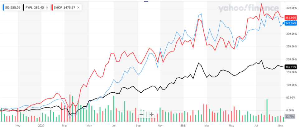 <span> <span> SQ vs PYPL vs SHOP, 2-year chart. Source: <a href="https://finance.yahoo.com/quote/SQ" data-ylk="slk:YahooFinance;elm:context_link;itc:0;sec:content-canvas" class="link ">YahooFinance</a> </span> </span>