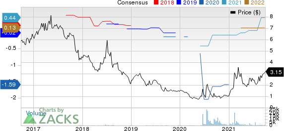 Salem Media Group, Inc. Price and Consensus