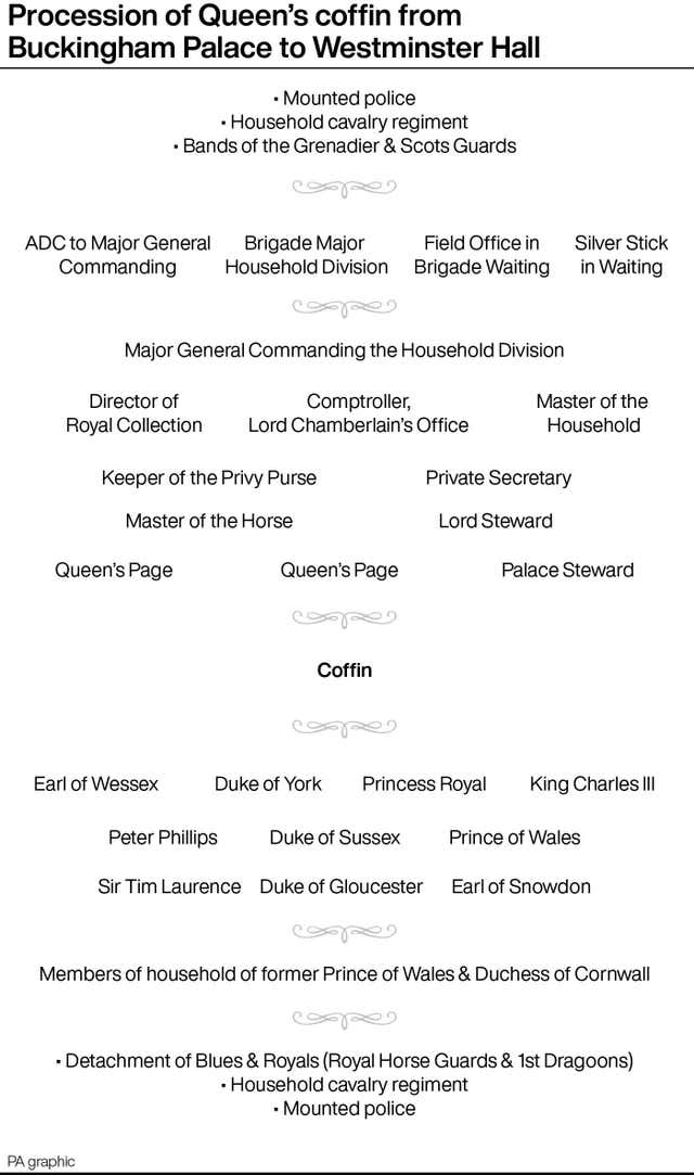 Procession of Queen's coffin from Buckingham Palace to Westminster Hall (PA Graphics)