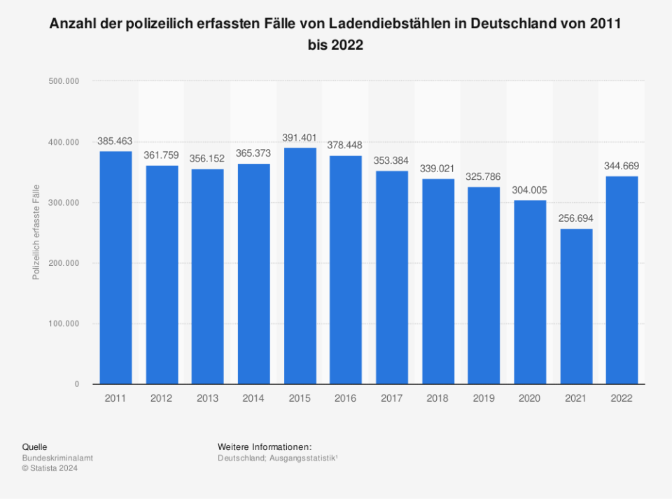 Anzahl der polizeilich erfassten Fälle von Ladendiebstählen in Deutschland von 2011 bis 2022. (Quelle: Bundeskriminalamt)