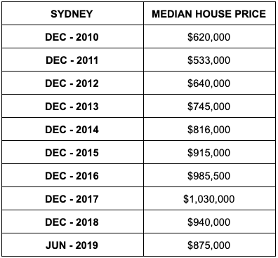 Median house prices in Sydney. Source: ABS