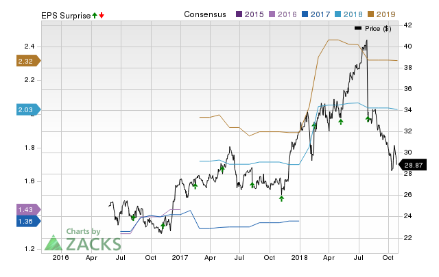 US Foods Holding Corp. (USFD) doesn't possess the right combination of the two key ingredients for a likely earnings beat in its upcoming report. Get prepared with the key expectations.