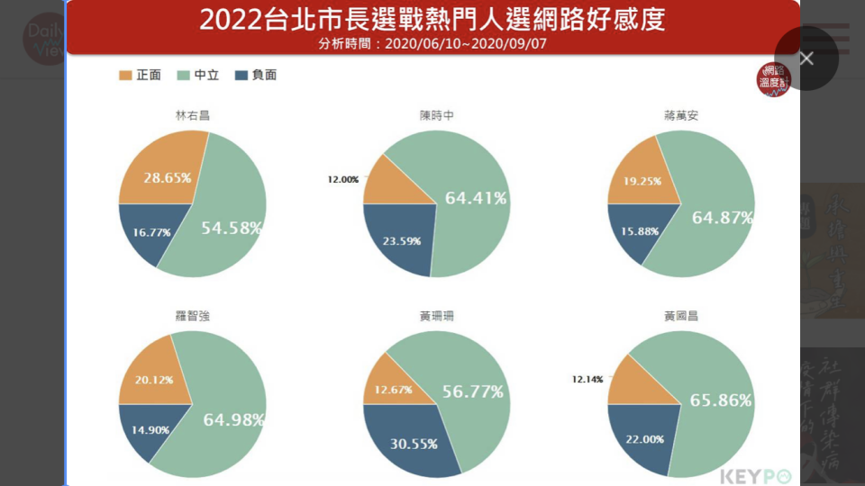 台北市長候選人好感度冠軍爆冷門