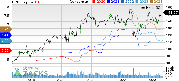 Walmart Inc. Price, Consensus and EPS Surprise