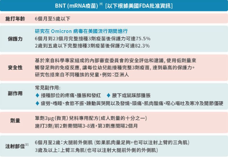 ▲BNT完整接種後對6個月到23個月的幼兒有75.5%，2歲到5歲以下更有82.3%保護力。（圖／基金會提供）