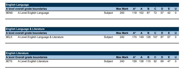 GCSE grade boundaries 2023: How exams are marked differently this