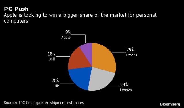 Apple (AAPL) Plans 15-Inch MacBook Air for 2023 and New 12-Inch