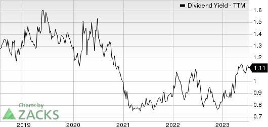 Lindsay Corporation Dividend Yield (TTM)