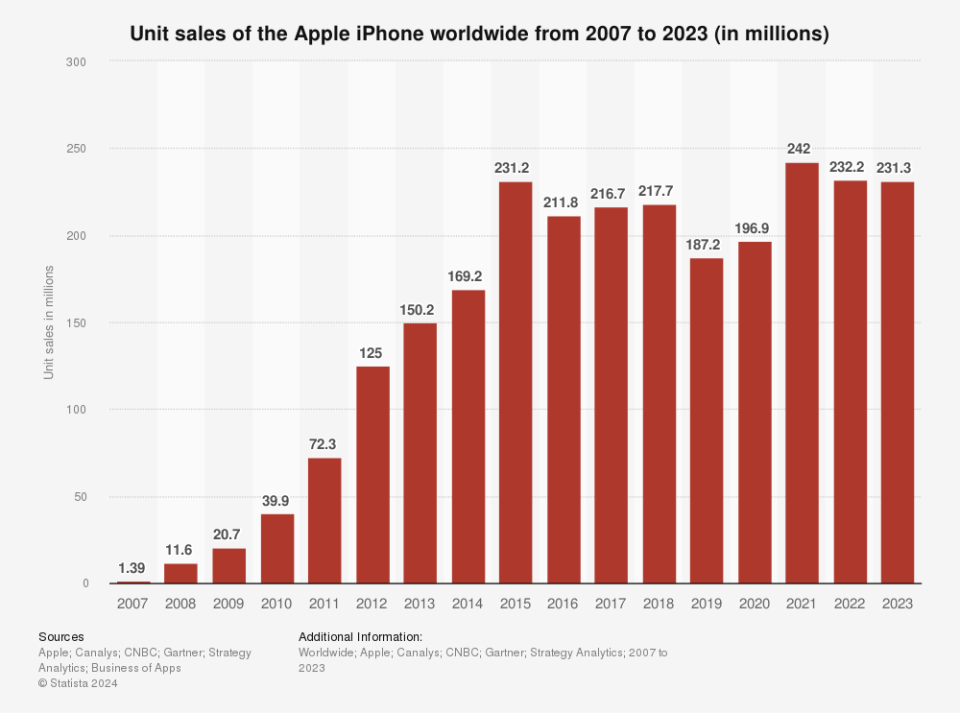 Wykres przedstawiający zaprzestanie sprzedaży iPhone'ów firmy Apple po 2015 roku.