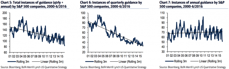 Fewer corporates are giving quarterly guidance.