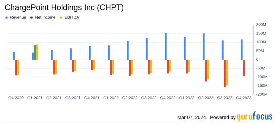 ChargePoint Holdings Inc (CHPT) Faces Revenue Decline and Widening Losses in Q4 and Full Fiscal Year 2024