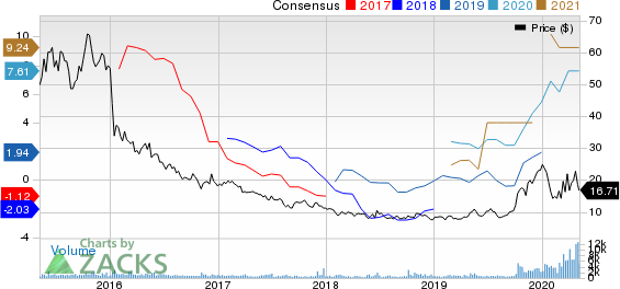 Teekay Tankers Ltd Price and Consensus