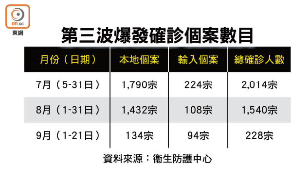 第三波爆發確診個案數目