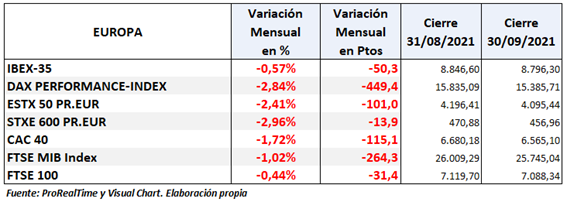 Indices europeos: evolución en septiembre