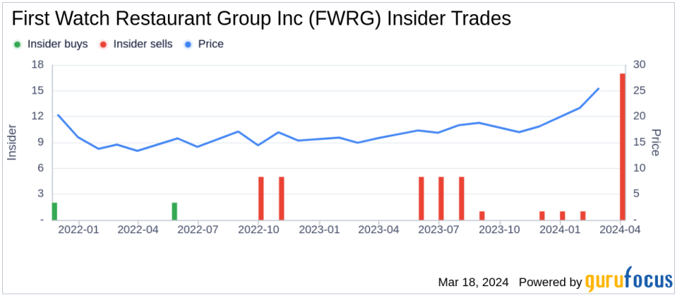 First Watch Restaurant Group Inc's Chief Legal Officer Sells 15,000 Shares