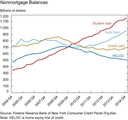 Student loan debt