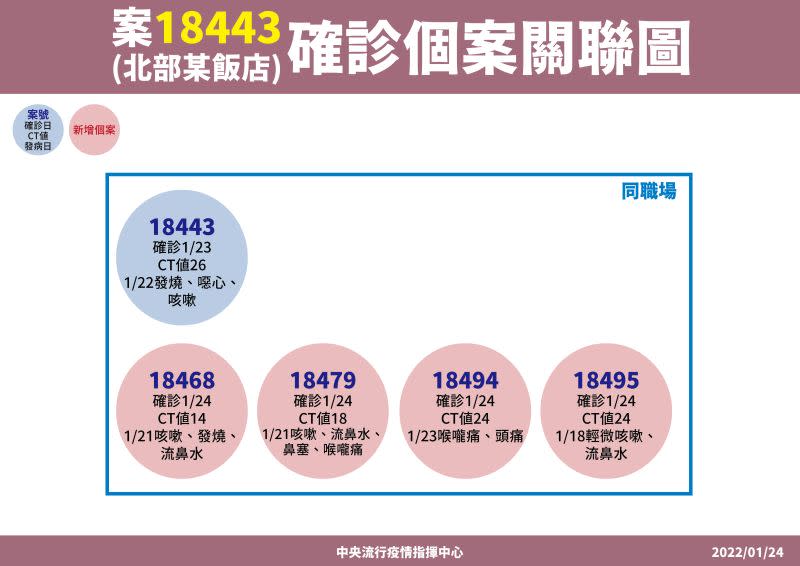 ▲指揮中心說明最新疫情調查現況。（圖／指揮中心）