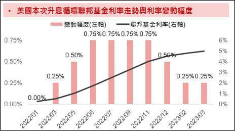 資料來源：Bloomberg；資料日期：2023/03/24。